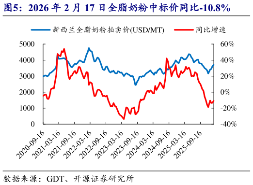 怎样理解2026 年 2 月 17 日全脂奶粉中标价同比-10.8%