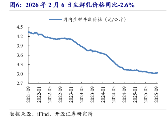 如何了解2026 年 2 月 6 日生鲜乳价格同比-2.6%