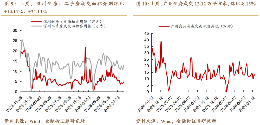 如何才能上周，广州新房成交 12.12 万平方米，环比-8.13%