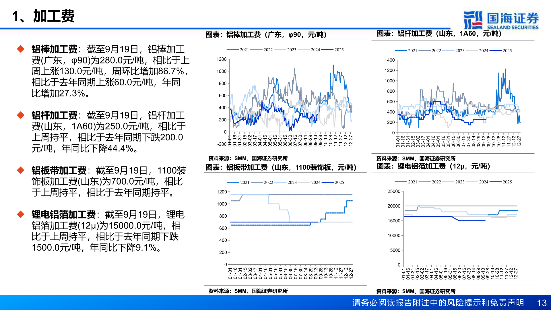 请问一下1、加工费