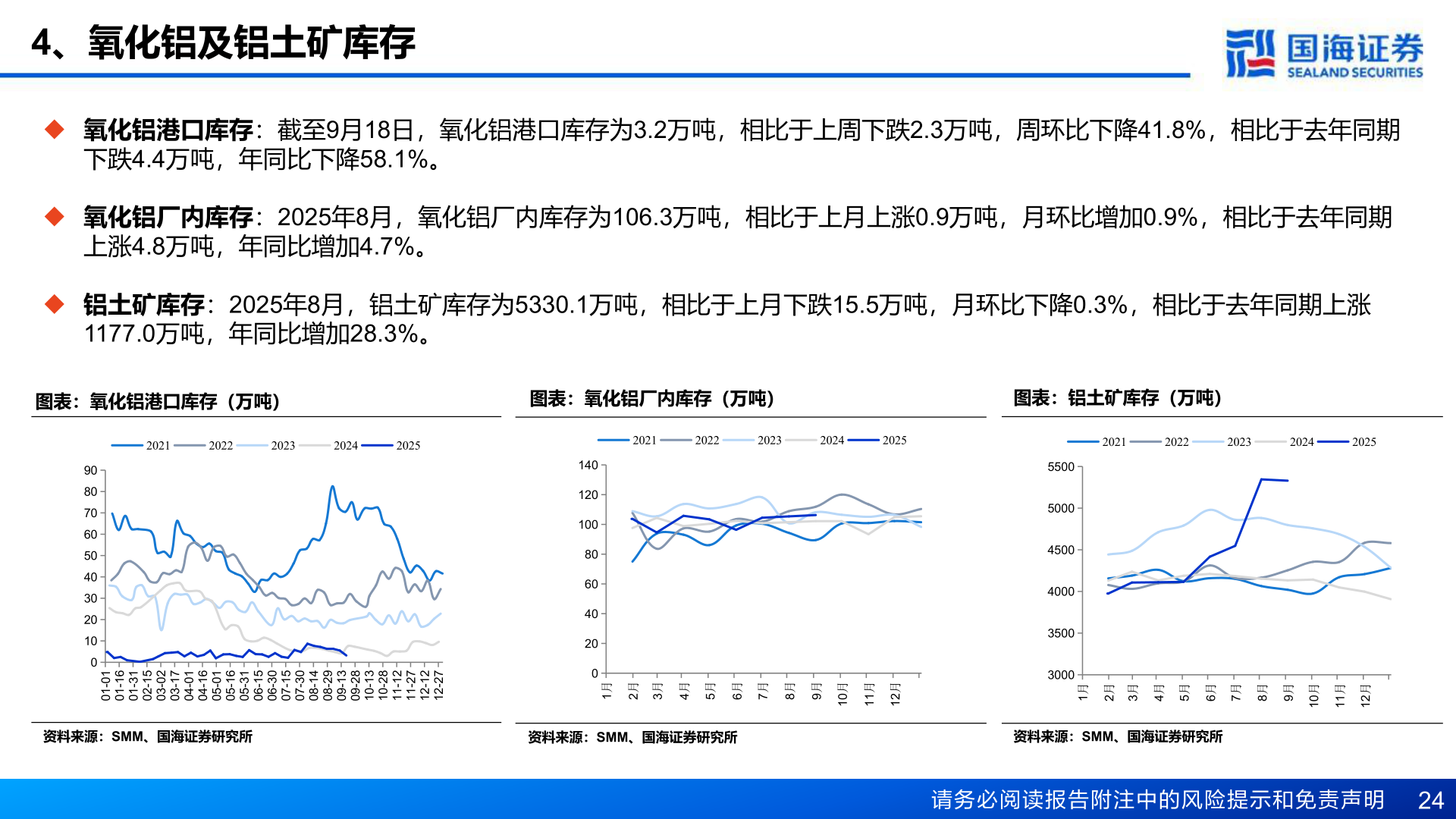 如何看待4、氧化铝及铝土矿库存