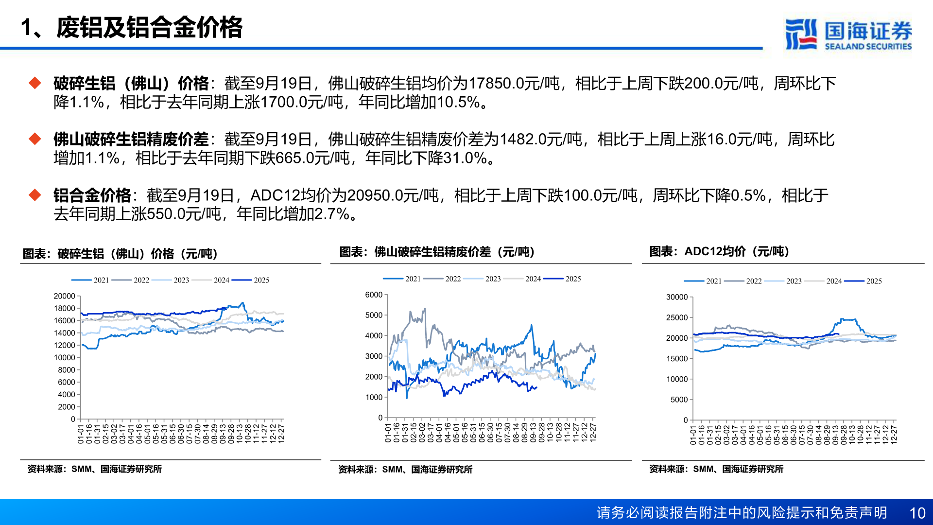 各位网友请教一下1、废铝及铝合金价格