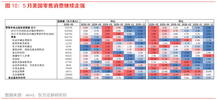 想问下各位网友5 月美国零售消费继续走强