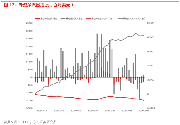 我想了解一下外资净流出港股（百万美元）