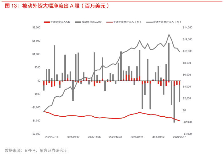 咨询大家被动外资大幅净流出 A 股（百万美元）
