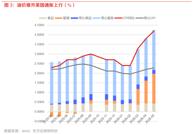 谁知道油价推升美国通胀上行（%）