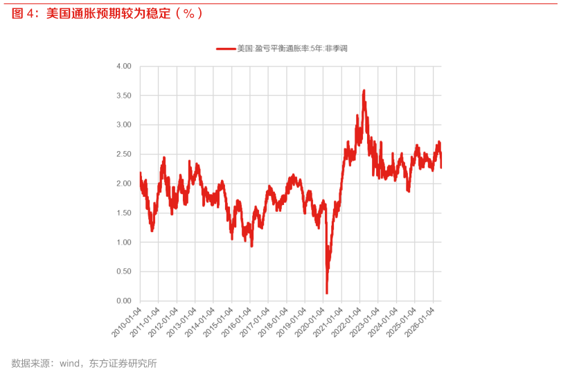 想关注一下美国通胀预期较为稳定（%）