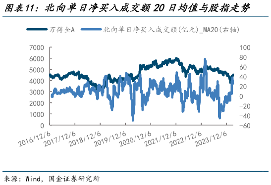 如何看待北向单日净买入成交额20日均值与股指走势    北向择时策略走势净值