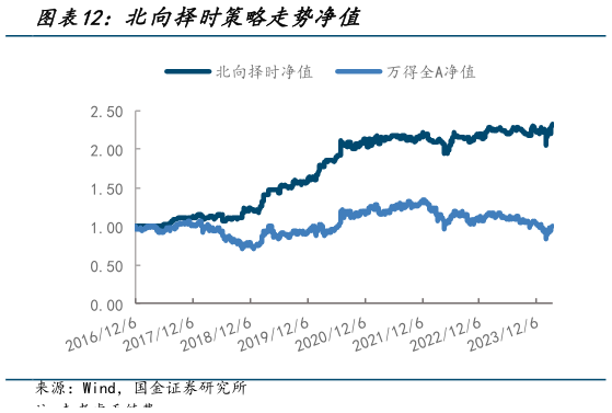 各位网友请教一下北向择时策略走势净值
