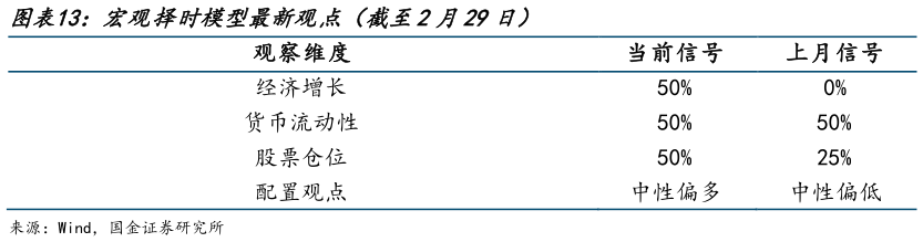 想问下各位网友宏观择时模型最新观点（截至2月29日）
