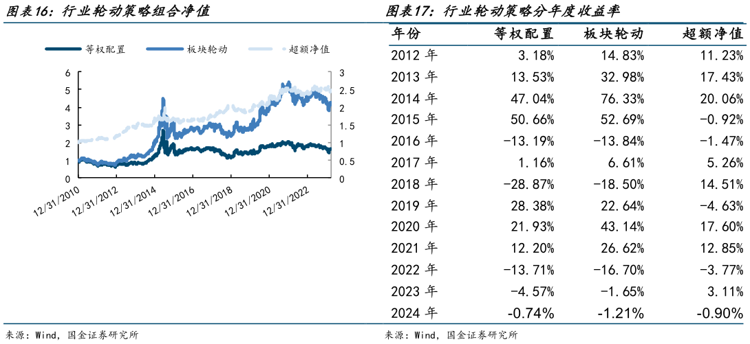 请问一下行业轮动策略组合净值 行业轮动策略分年度收益率 