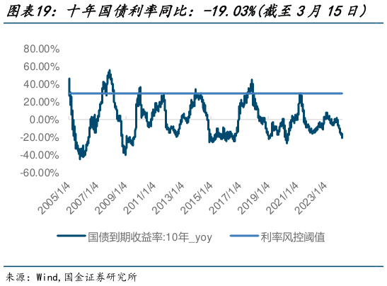 谁知道十年国债利率同比：-19.03%截至3月15日   波动率拥挤度同比：1.411截至3月15日