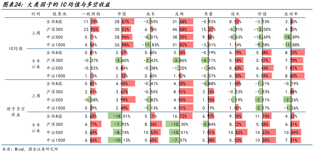 如何解释大类因子的IC均值与多空收益