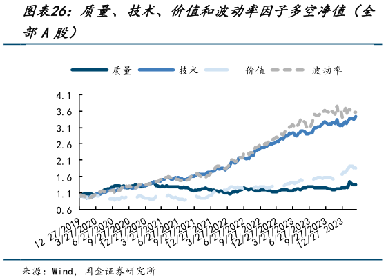 如何了解质量、技术、价值和波动率因子多空净值（全