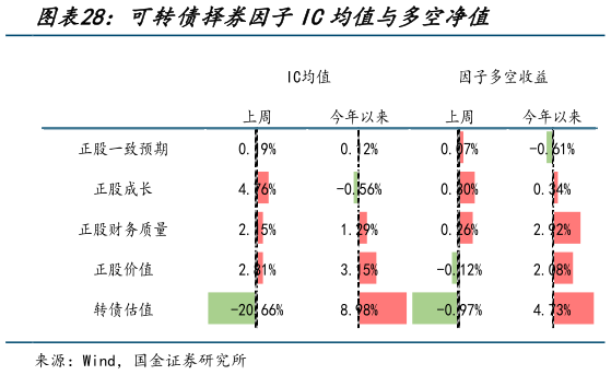 想问下各位网友可转债择券因子IC均值与多空净值