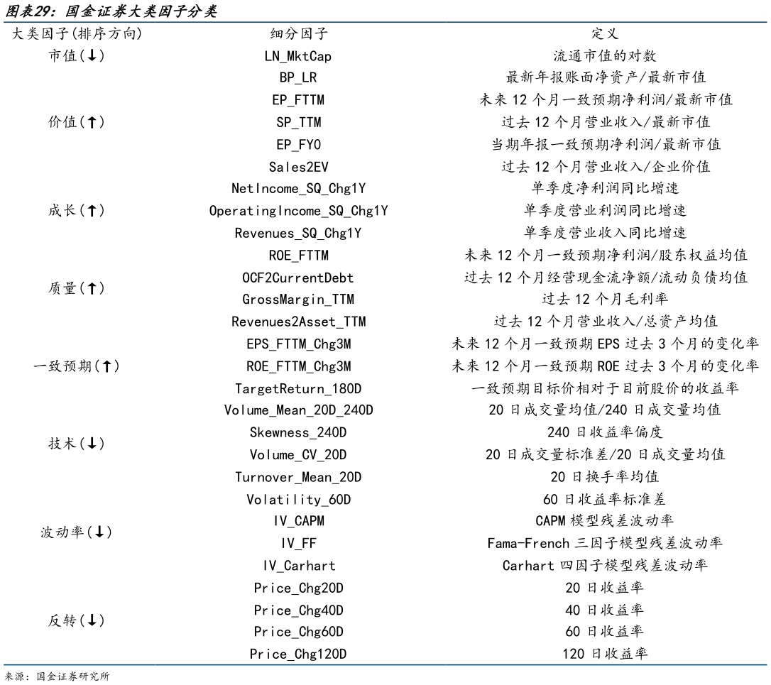 如何看待国金证券大类因子分类