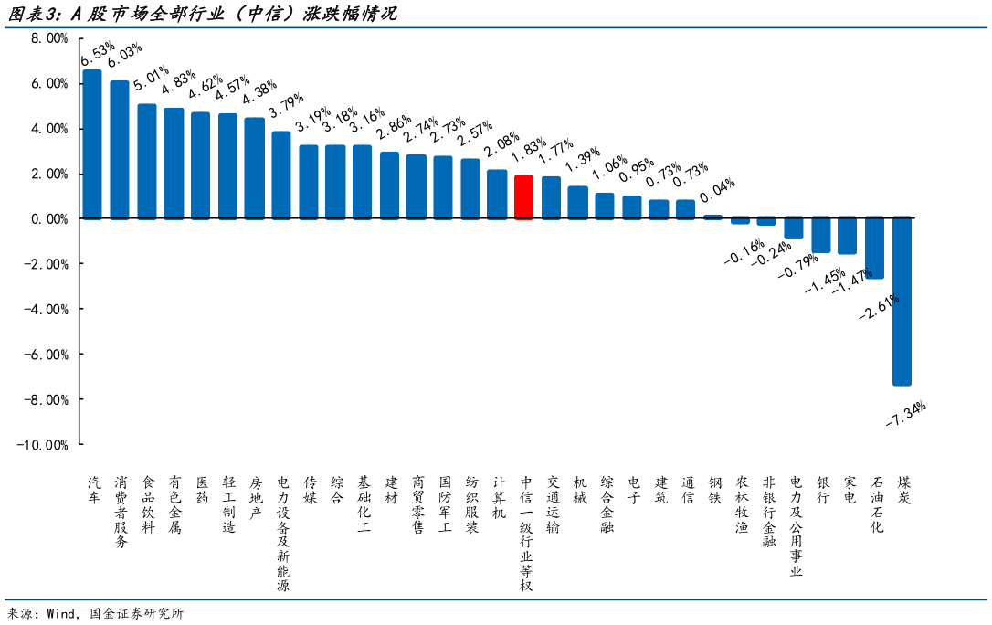 请问一下A股市场全部行业（中信）涨跌幅情况