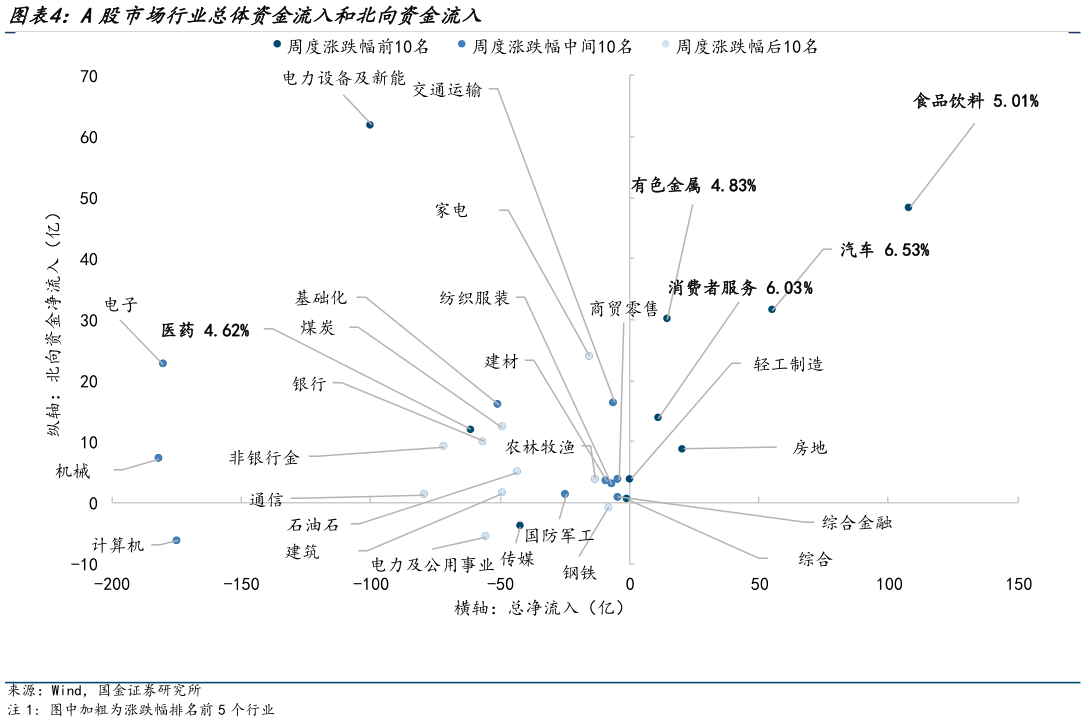 我想了解一下A股市场行业总体资金流入和北向资金流入