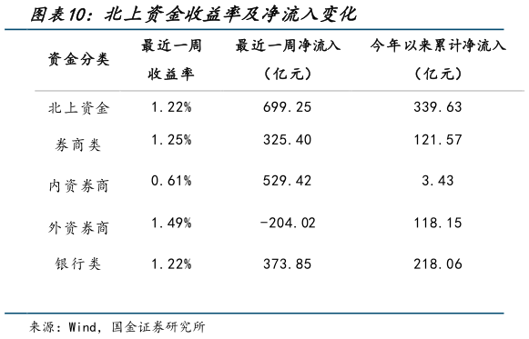 谁知道北上资金收益率及净流入变化