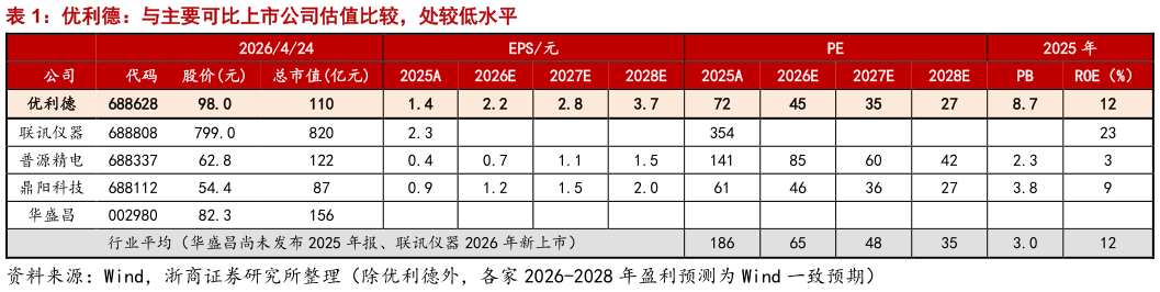 一起讨论下优利德：与主要可比上市公司估值比较，处较低水平?