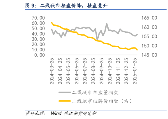 咨询大家二线城市挂盘价降，挂盘量升?