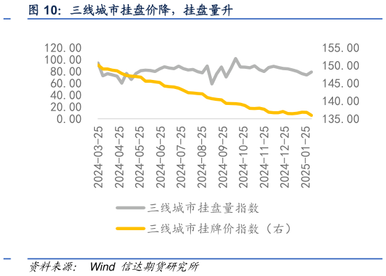 想问下各位网友三线城市挂盘价降，挂盘量升?