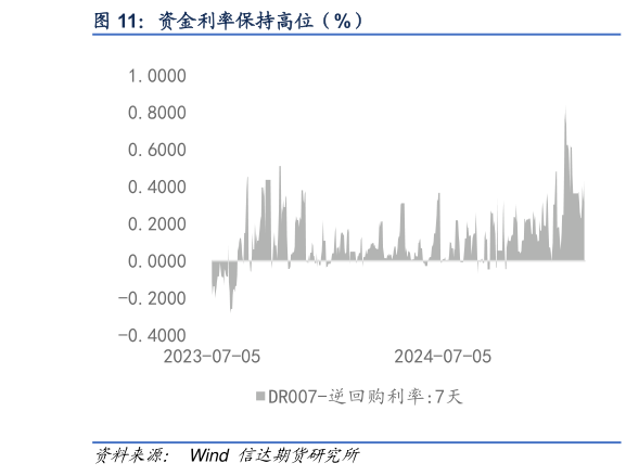 请问一下资金利率保持高位（%）?