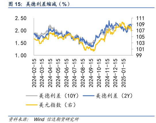 如何了解美德利差缩减（%）?