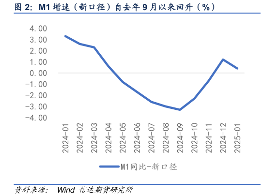 如何看待M1 增速（新口径）自去年 9 月以来回升（%）?