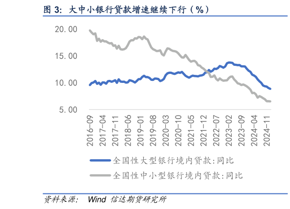 想问下各位网友大中小银行贷款增速继续下行（%）?