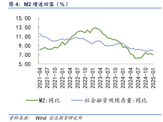 你知道M2 增速回落（%）?