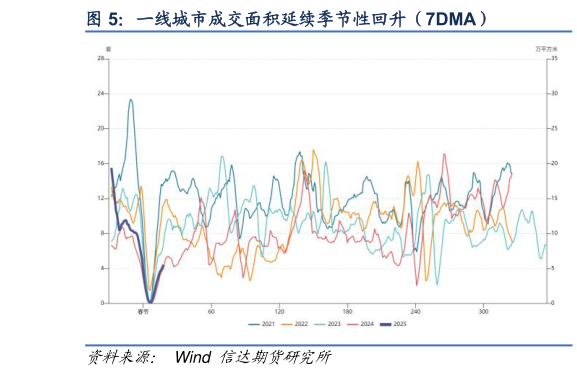 如何看待一线城市成交面积延续季节性回升（7DMA）?