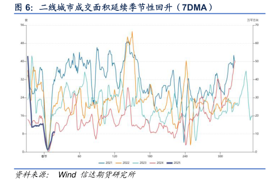 如何了解二线城市成交面积延续季节性回升（7DMA）?