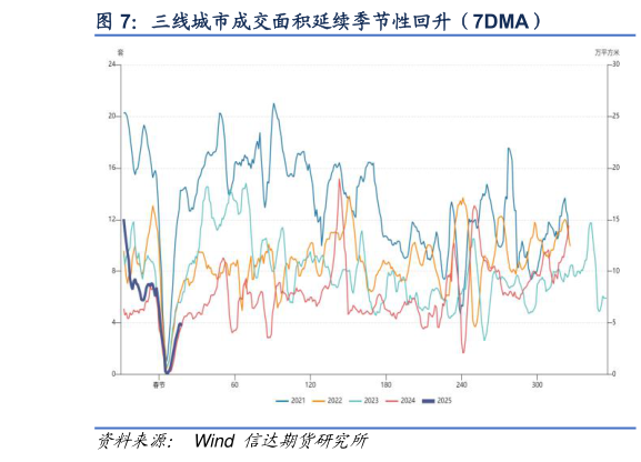 谁能回答三线城市成交面积延续季节性回升（7DMA）?