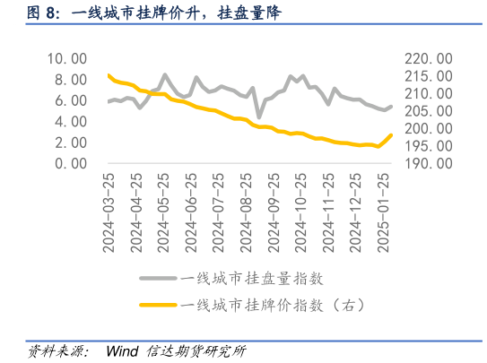 如何了解一线城市挂牌价升，挂盘量降?