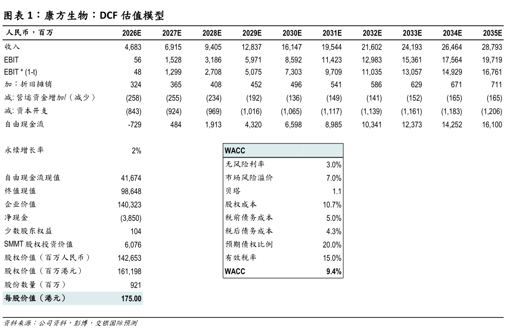 想问下各位网友康方生物：DCF 估值模型