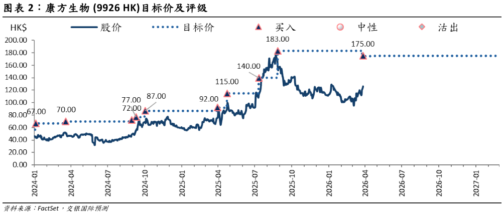 想问下各位网友康方生物 9926 HK目标价及评级