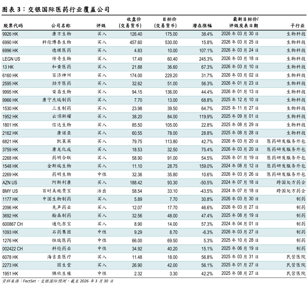 想关注一下交银国际医药行业覆盖公司