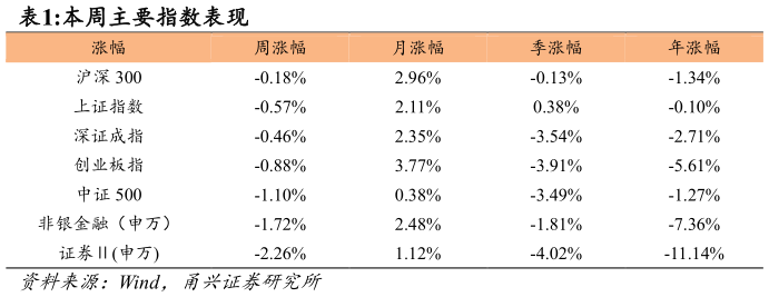 如何了解本周主要指数表现