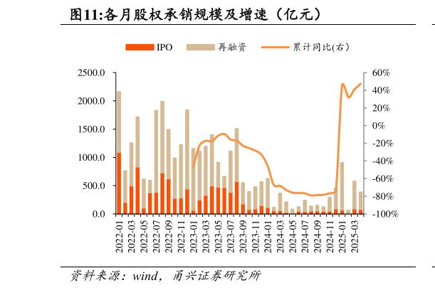 如何了解各月股权承销规模及增速（亿元）
