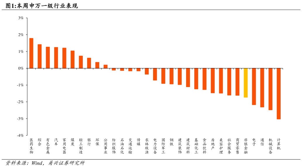 谁知道本周申万一级行业表现