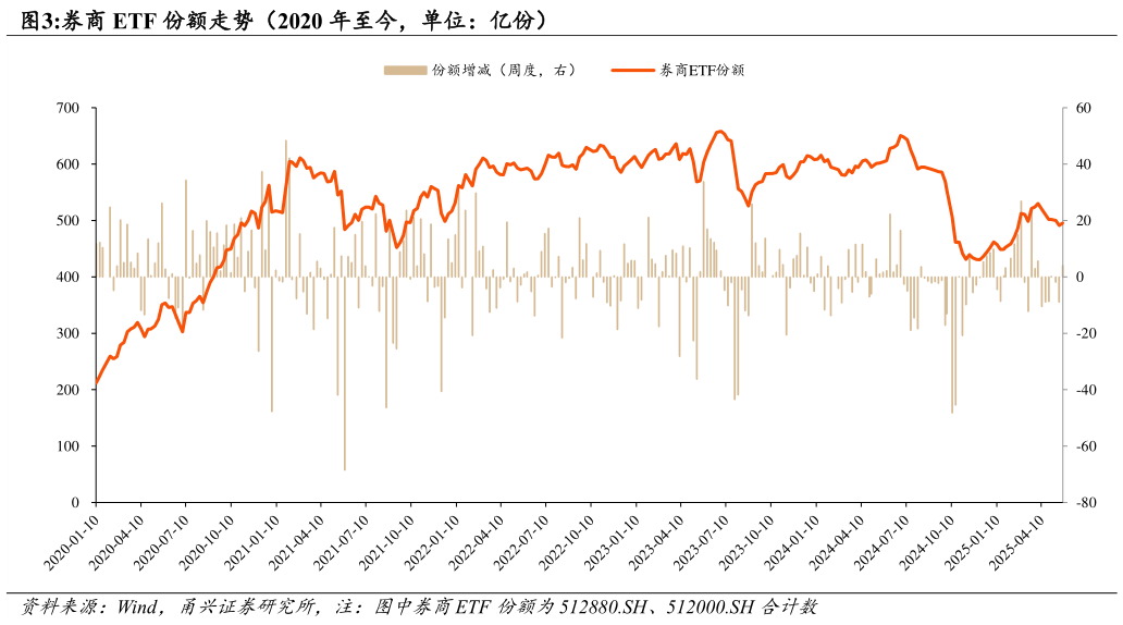 如何解释券商 ETF 份额走势（2020 年至今，单位：亿份）
