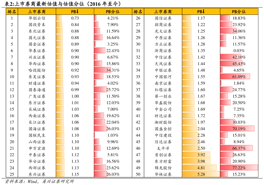 如何了解上市券商最新估值与估值分位（2016 年至今）