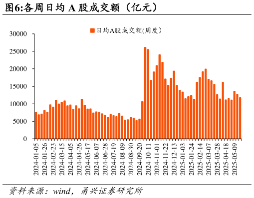 一起讨论下各周日均 A 股成交额（亿元）