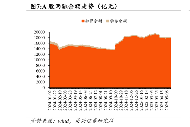 请问一下A 股两融余额走势（亿元）