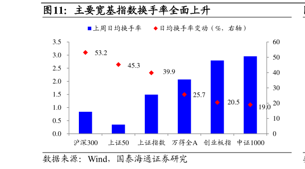 一起讨论下主要宽基指数换手率全面上升