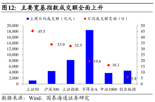 如何了解主要宽基指数成交额全面上升