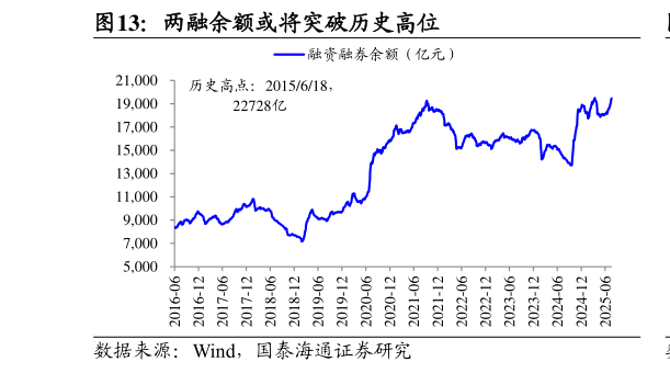 一起讨论下两融余额或将突破历史高位