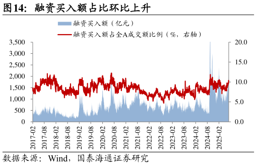 如何了解融资买入额占比环比上升