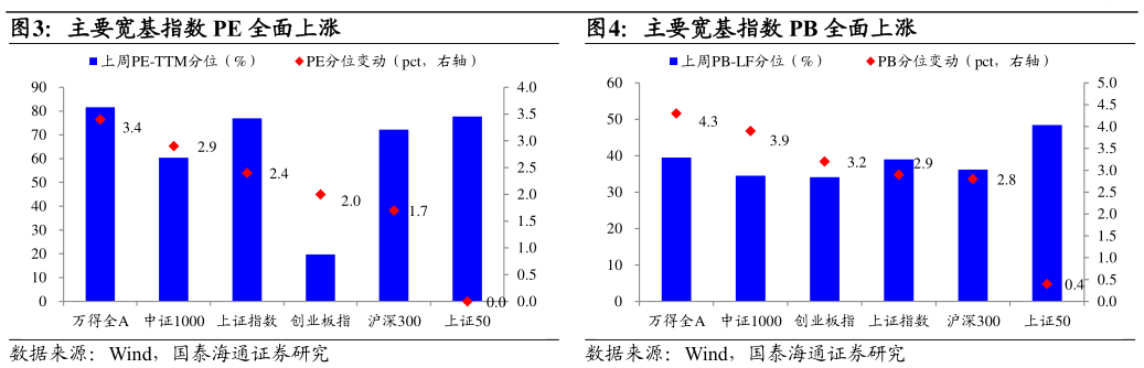 你知道主要宽基指数 PE 全面上涨主要宽基指数 PB 全面上涨
